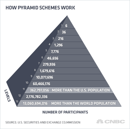 how pyramid schemes work