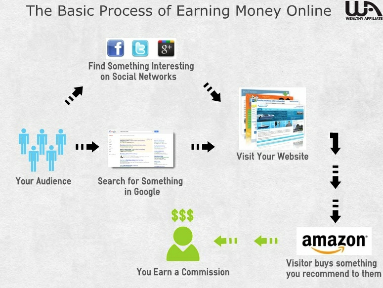 The basic process of earning money online through Wealthy Affiliate