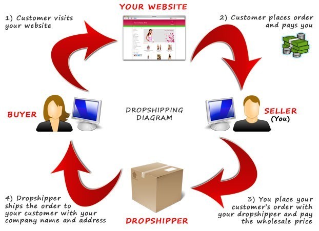 Dropshipping process