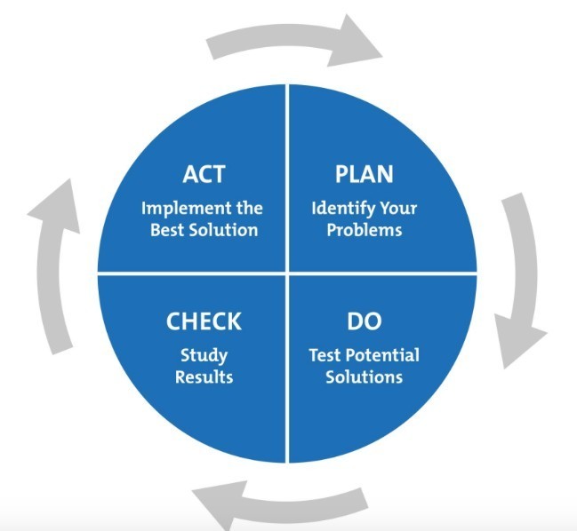 Plan Do Check Act PDCA