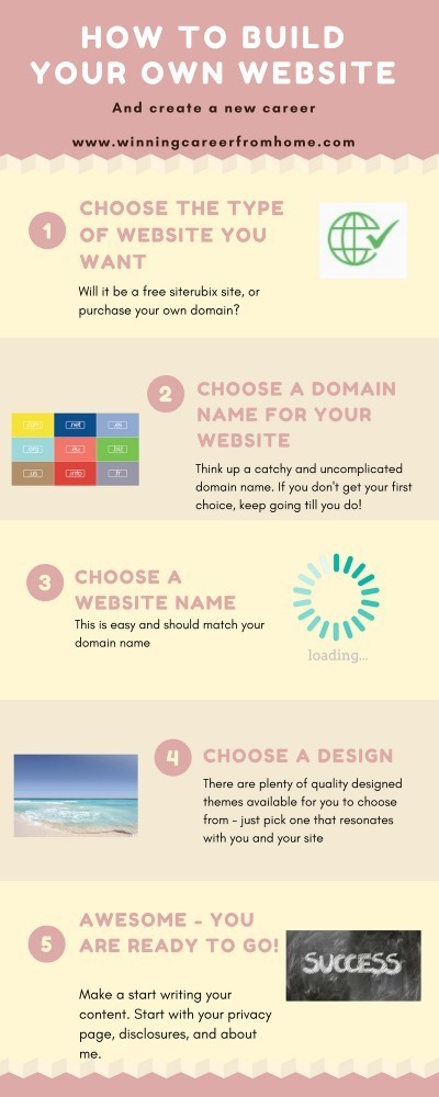 How to build your own website infographic