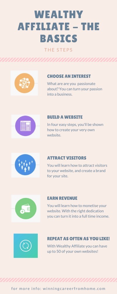 Wealthy Affiliate - the basics infographic