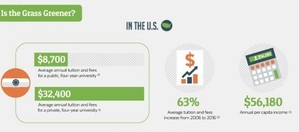 The cost of higher education in the US