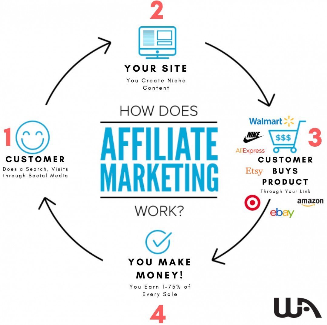 The affiliate marketing model