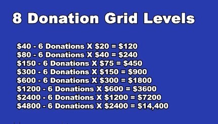 Impact101 the 8 donation grid levels