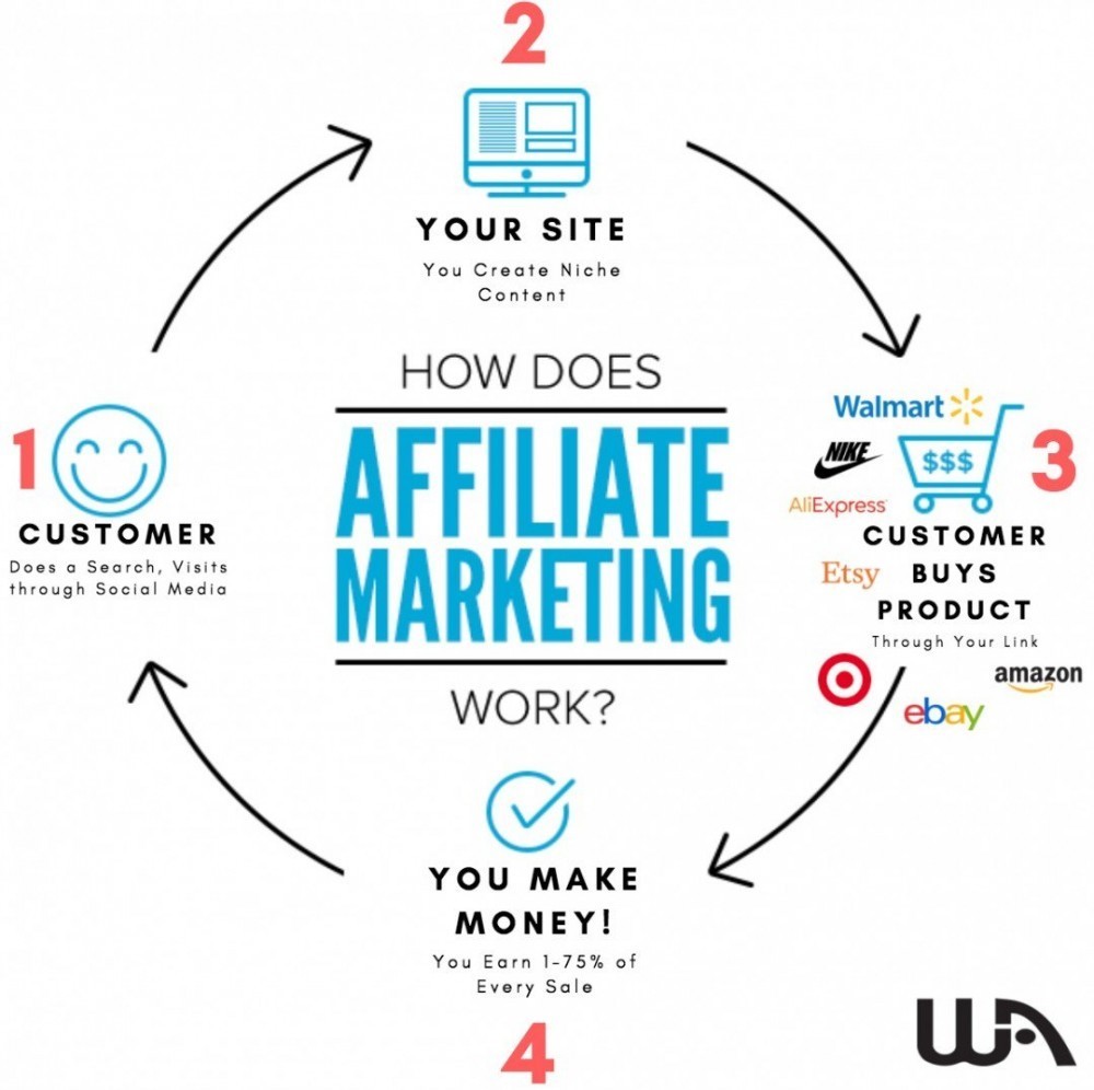 Affiliate marketing - the best way to make money from home
